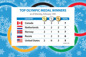 Olympics gold medal count Canada surges CSMonitor